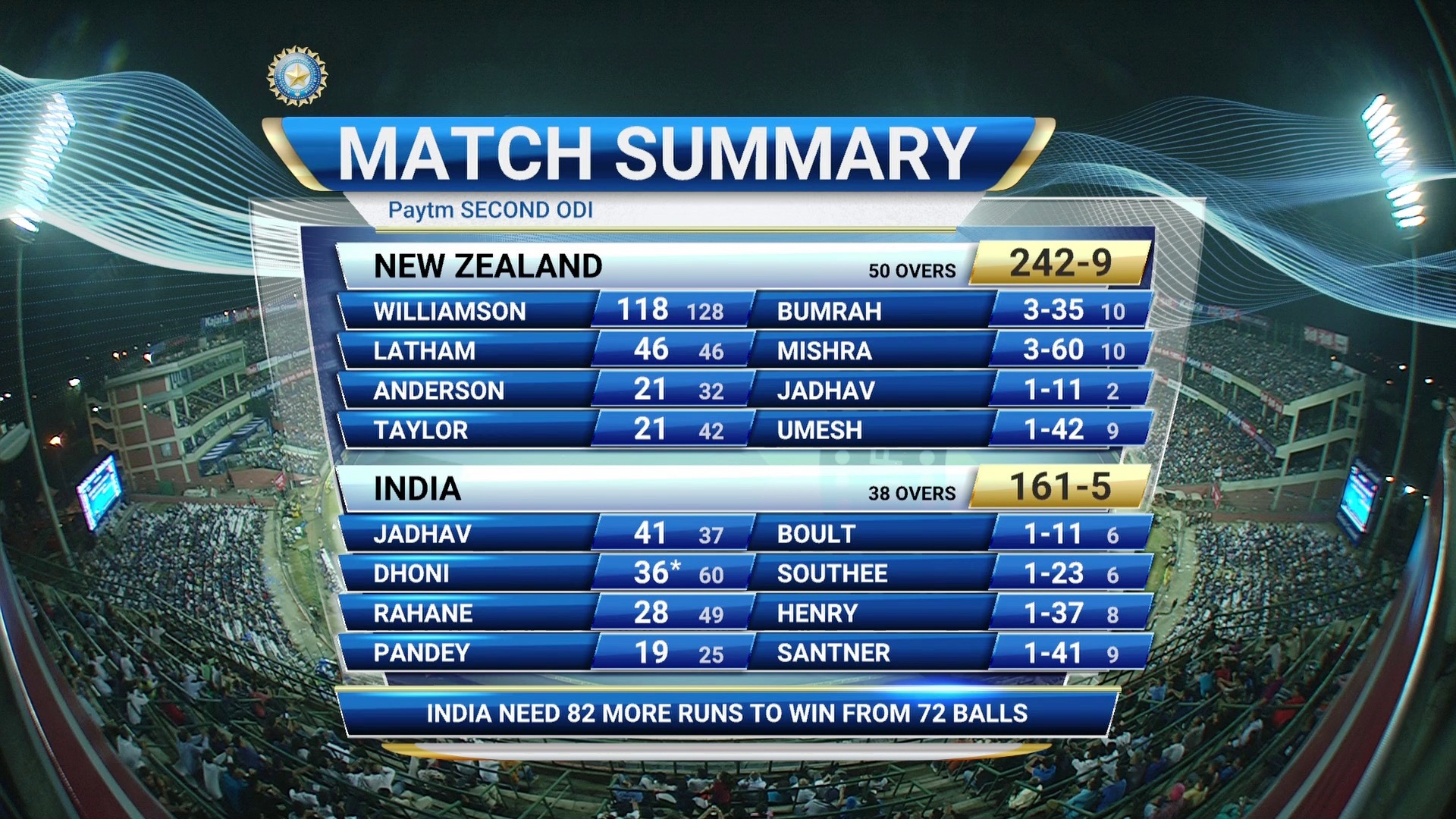 Ind Vs Nz<br />4121 H<br />68.5E